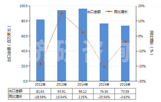2012-2016年中國其他還原染料及以其為基本成分品(包括顏料用的)(HS32041590)出口總額及增速統(tǒng)計(jì)
